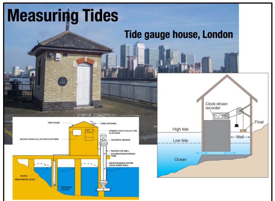 <p>tide gauge houses using acoustic technology to measure the depth of the water (or old-school wells that move up and down with the tide)</p>