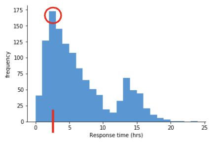<p>Most frequently occurring value in a dataset; appears as a peak in a histogram.</p>