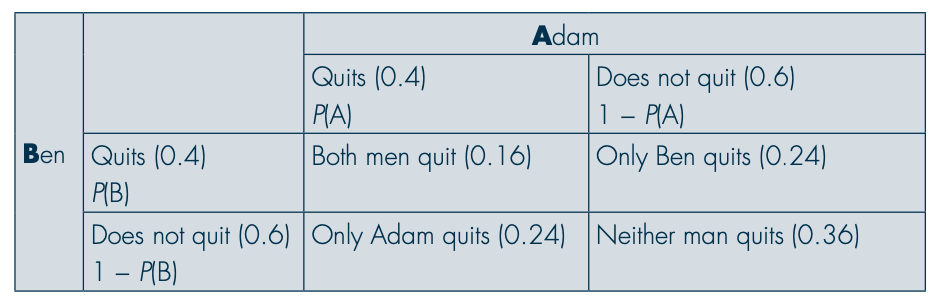 <p><span>A smoking cessation programme has a probability of 0.4 that any individual completing the programme will quit smoking. If two random individuals (Adam and Ben) who never meet complete the programme, what is the probability that</span></p><ul><li><p><span>At least one of them quits smoking</span></p></li></ul><p></p>