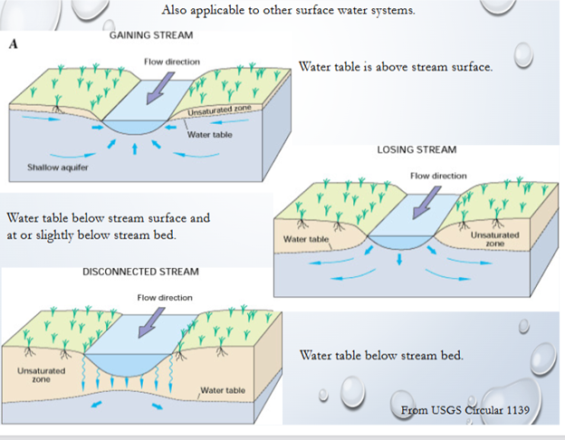 <p><strong>Gaining;</strong> water table is above stream surface </p><p><strong>Loosing</strong>; water table is below stream surface and at or is slightly below stream bed.</p><p><strong>Dissconnected: </strong>water table below stream bed. </p>