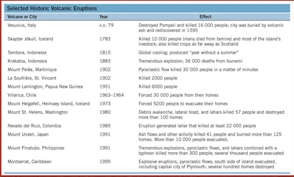 On average, 50 to 60 volcanoes erupt each year.

\
Over the past century, 100,000 pople have been killed by eruptions.

\
^^Ash and gases reflect sola radiation causing a cooling.^^

\
