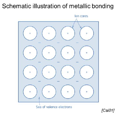 <ul><li><p>Sea/cloud of valence electrons (electron gas)</p></li><li><p>Positive charged atom cores forming lattice structures (cubic space centered, cubic face centered, hexagonal) depending on the type of atoms</p></li></ul><p></p>
