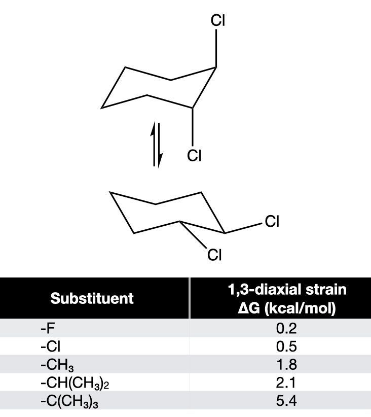 Calculate the difference in ∆G due to 1,3 diaxial strain between these two structures given A-values