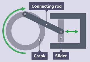 <p><strong>change rotary motion into reciprocating motion</strong></p><p>a fixed pivot is attached to a crank which turns around and pushes &amp; pulls a slider</p><p>when used in a car engine the ignition of petrol by the spark pushes the slider up, moving the connecting rod &amp; turning the crank</p>