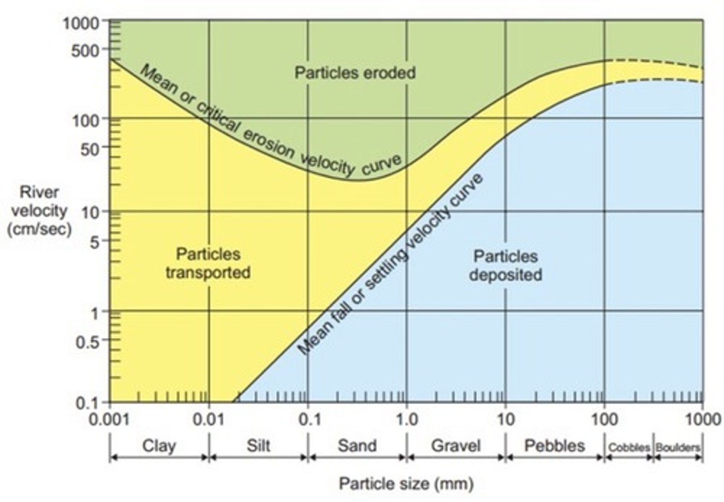 <p>It shows that higher water velocities are capable of suspending larger and heavier pieces of sediment.</p>