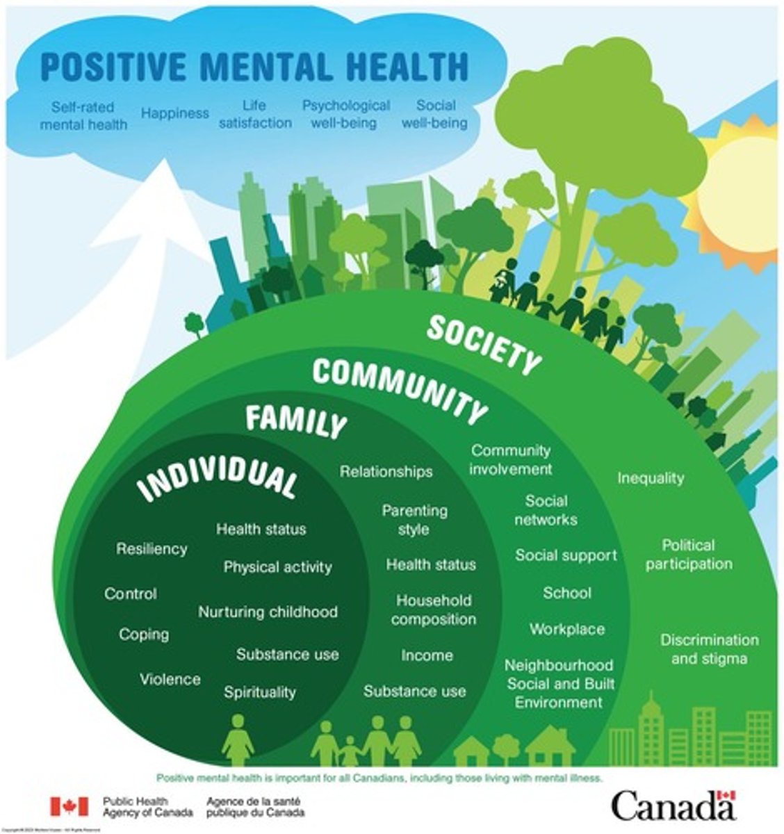<p>Promoting mental health across the lifespan, fostering recovery, providing appropriate services, and collaborating with Indigenous peoples.</p>
