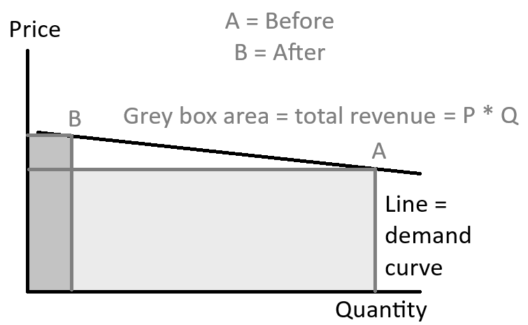 <p>What occurs to total revenue when demand is elastic and the price increases?</p>