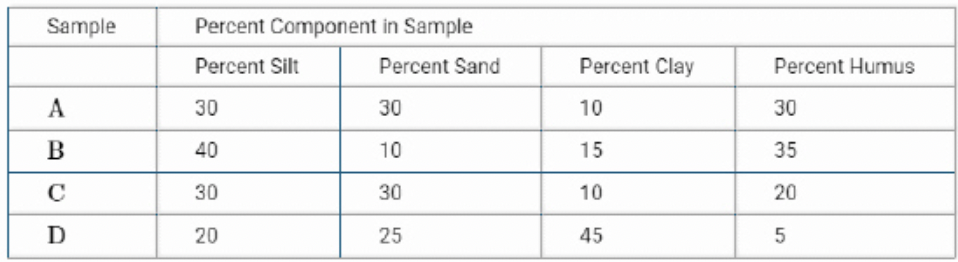 <p><span>Students sampled several different gardens near their school and measured the percentages of silt, sand, clay, and humus content present in each sample. Their results are shown in the table below.<br></span>Based on the data in the table above, which of the following samples would be the most prone to becoming waterlogged?</p>