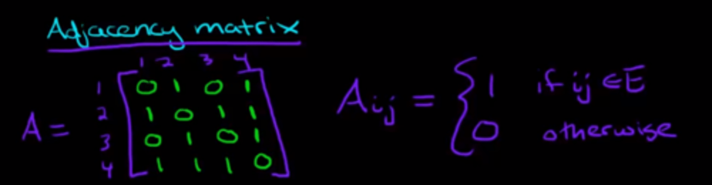 <p>A matrix that records the number of direct links between vertices.</p>