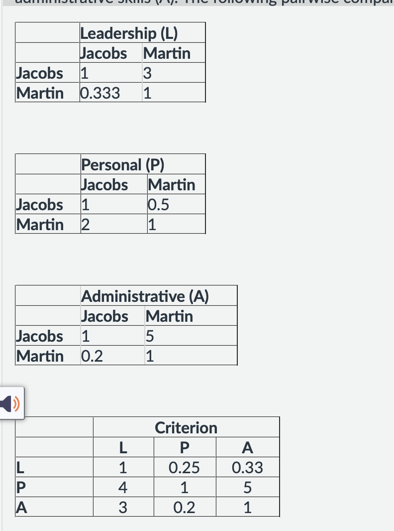 <p><span><span>he vice president of Harling Equipment needs to select a new director of marketing. The two possible candidates are Bill Jacobs and Sue Martin, and the criteria thought to be most relevant in the selection are leadership ability (L), personal skills (P), and administrative skills (A). The following pairwise comparison matrices were obtained:</span></span></p>