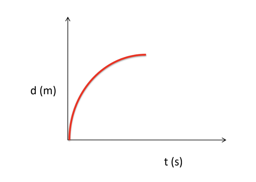 <p>[DISPLACEMENT-TIME GRAPH] How is the object moving?</p>