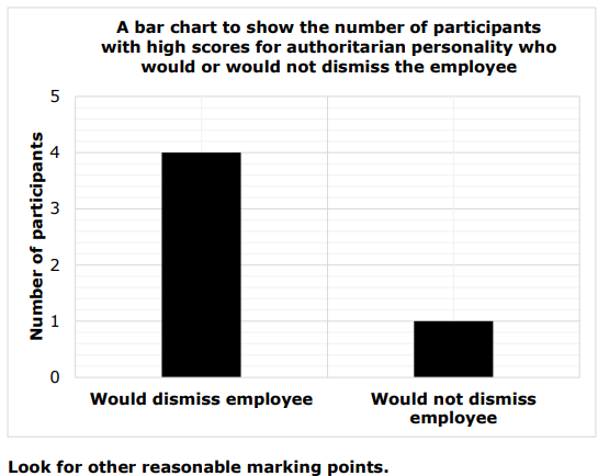 <p>One mark for correct/appropriate title (see graph below for a suitable example) </p><p></p><p>One mark for correct/appropriate labelling of axes (see graph below for a suitable example) </p><p></p><p>One mark for correct plots of data points (see graph below for correct plotting)</p>