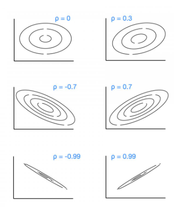 <p>Bivariate normal distribution</p>