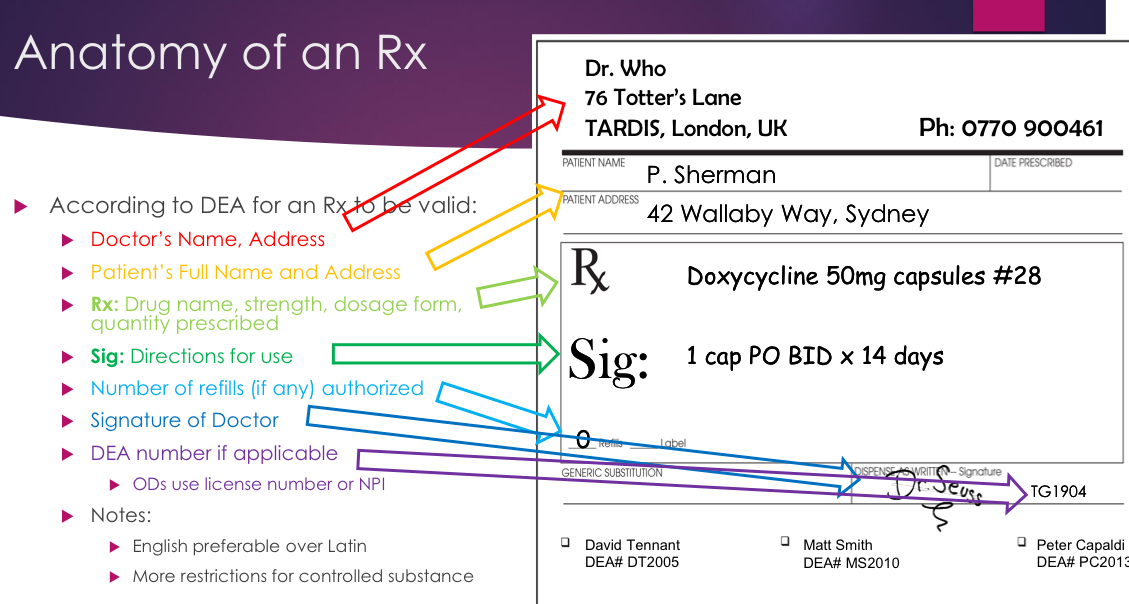 <ul><li><p>doctor’s name, address</p></li><li><p>pt’s full name and address</p></li><li><p>rx: drug name, strength, dosage form, quantity prescribed</p></li><li><p>sig: directions for use</p></li><li><p>number of refills if authorized</p></li><li><p>signature of doctor</p></li><li><p>DEA number if applicable (ODs use license number or NPI)</p></li></ul><p></p>