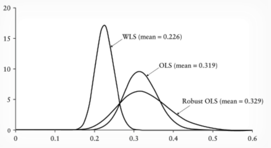 Robust OLS is closer to the true value of 0.346