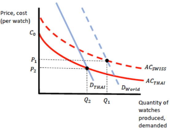 <p>Suppose Thailand and Switzerland could both produce watches. Assume that Thailand could make watches more cheaply, but Switzerland got there first:</p><p>What’s the welfare implication for Thailand when it engaged in trade with Switzerland for watches instead of producing by itself?</p><p>I) Thailand is better off with trade than it would have been without trade because the price of watches is cheaper than it would have been if Thailand produced watches by itself.</p><p>II) Thailand is equally well off in either case.</p><p>III) Thailand is worse off with trade than it would have been without trade because the price of watches is more expensive than it would have been if Thailand produced watches by itself.</p><p>IV) We cannot say anything about the welfare of Thailand in this case.</p>