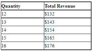 The table represents a demand curve faced by a firm in a competitive market. For this firm, the marginal revenue of the 12th unit is