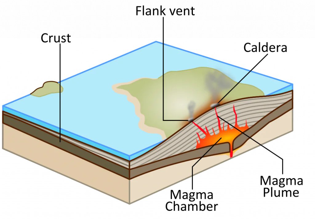 <p>Shield Volcano </p>