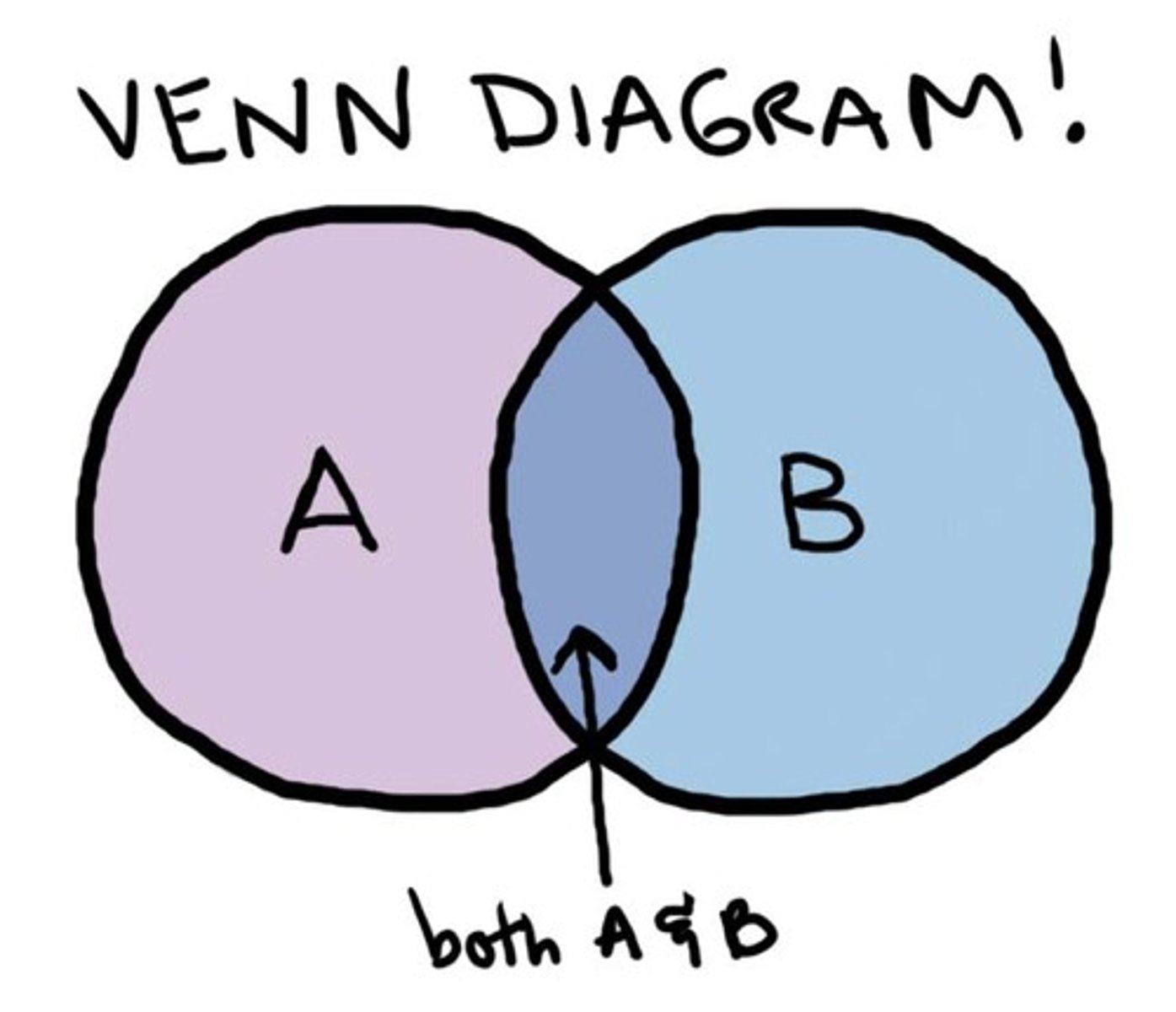 <p>to have in common</p>