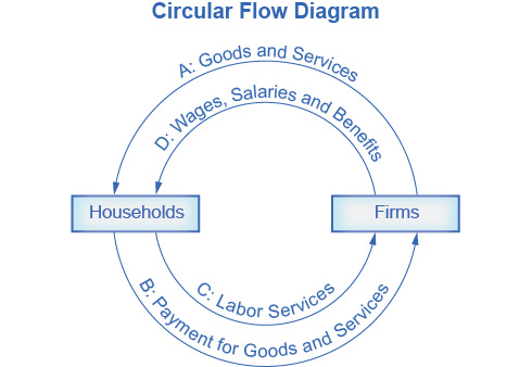 <p>What does the circular flow diagram show?</p>