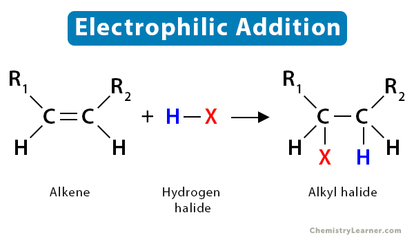 <p>occurs in alkenes and alkynes because the double bond breaks so each carbon can bond to one additional substituent.</p>