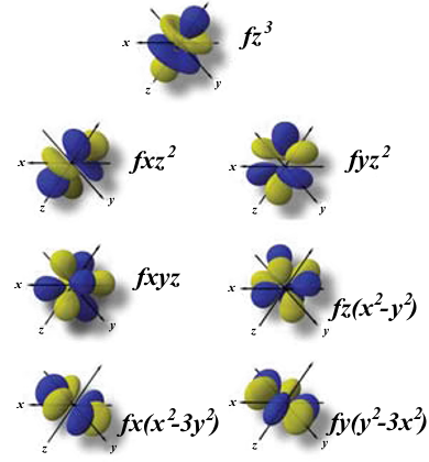 <p><span style="font-family: AvertaStd, -apple-system, system-ui, sans-serif">F orbital is found to be tetrahedral in shape. In total, 17 electrons can be accommodated in an f orbital.&nbsp;</span></p>