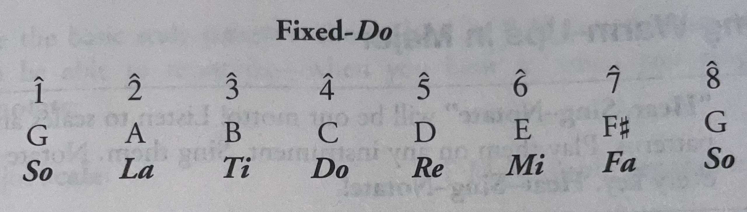 <p>The opposite of movable-Do. This system attaches solfege syllables that remain with the pitch regardless of key.</p>