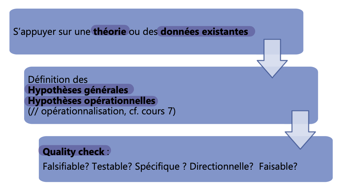 <ul><li><p>Les théories à la base des hypothèses </p></li><li><p>Les données existantes à la base des hypothèses </p><p>→ littérature scientifique <span>⇒ permet de voir un aperçu des résultats déjà trouvés dans un domaine </span></p></li></ul><p></p>