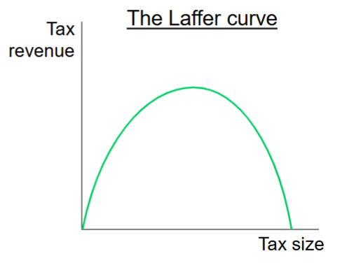 <p>Curve that shows the relationship between the size of the tax and tax revenue</p><ul><li><p>As tax rates rise, government revenue first increases, then decreases after a certain point because high taxes discourage work and trade</p></li></ul><p></p>