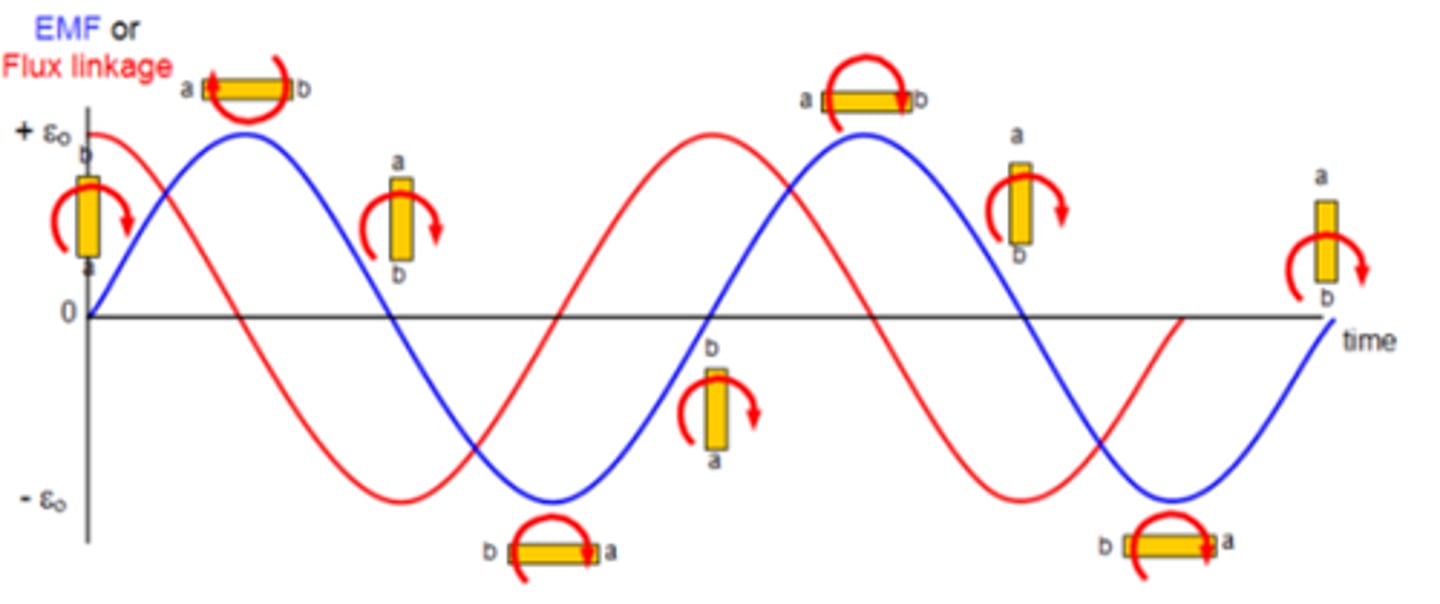 <p>- At maximum flux linkage, the rate of change of flux linkage is zero so the induced emf is also zero.</p><p>- At zero flux linkage, the induced emf is at a maximum.</p>