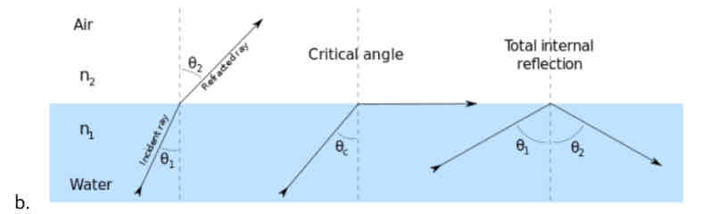 <p>Total internal reflection will occur when the angle of incidence is larger than the critical angle</p>