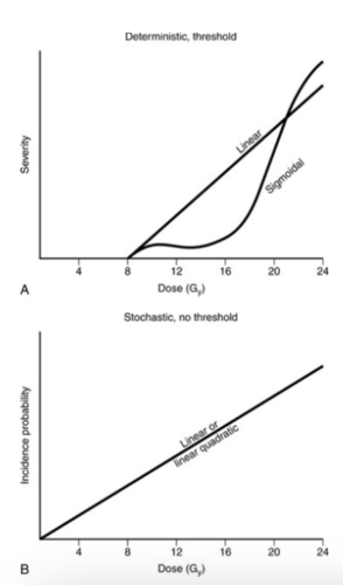 <p>No threshold &amp; linear</p><p>Variables: Dose &amp; Severity of effect</p>