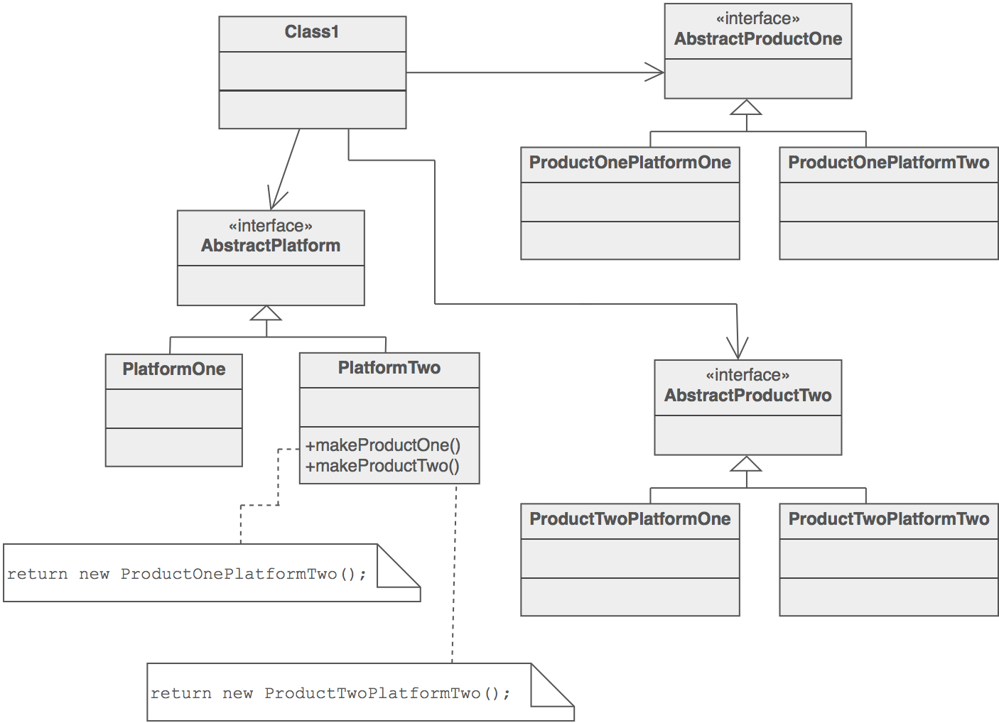 <p>It involves an <strong>Abstract Factory</strong> interface that declares methods for creating abstract products. <strong>Concrete Factories</strong> implement this interface to produce concrete product families for specific platforms. Clients use the abstract factory interface to create products without knowing their concrete types.</p>