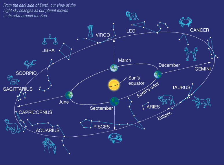 <p>According to Figure 0.8 (The Zodiac), in January the Sun is in the constellation</p>