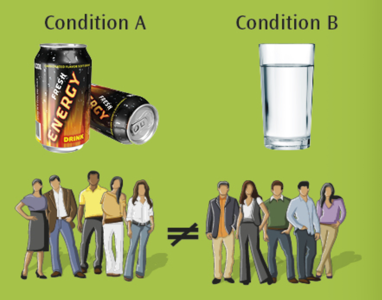 <p>Two separate groups experience two different conditions (all participants experience one level of IV), their performances then compared</p>
