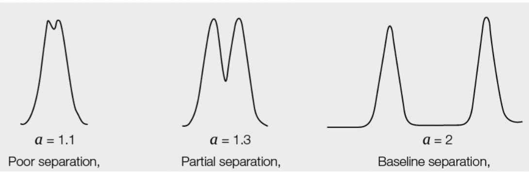 <p>a=1 the two peaks co-elute(no separation)</p><p>>1.6 is ideal</p>