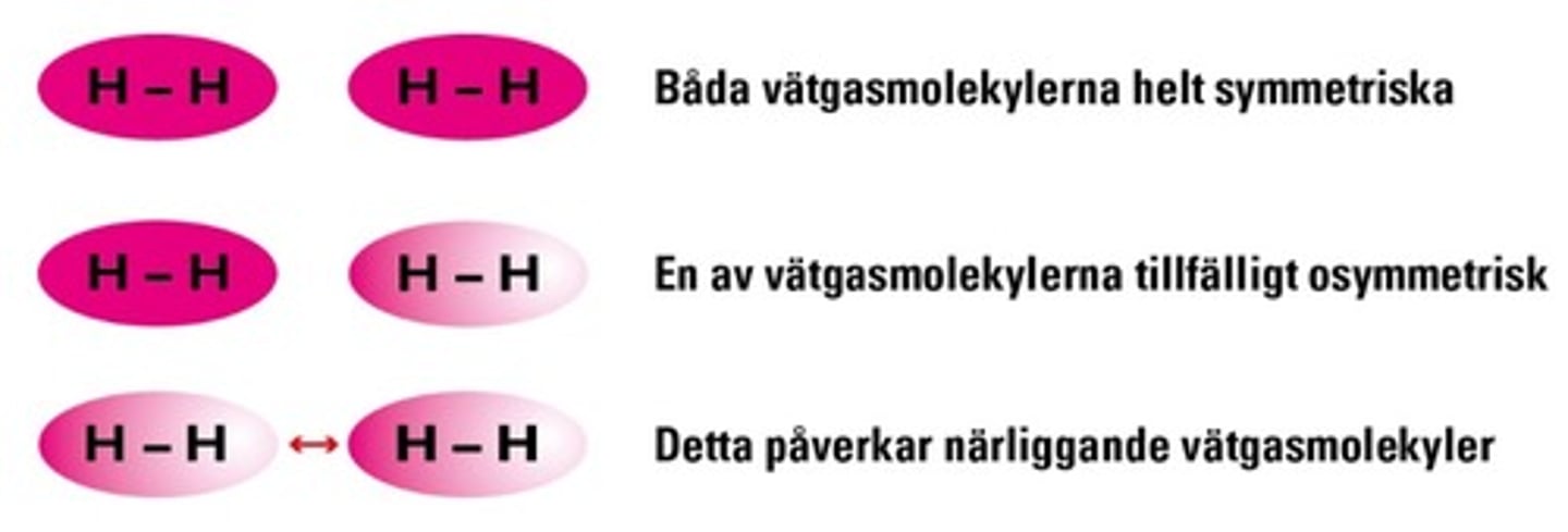 <p>- Tillfällig polarisering i en molekyl som är övergående och fluktuerande</p><p>- Svag bindning som blir svagare ju längre ifrån atomkärnan polariseringen inträffar. Van der Waalsbindning uppkommer på grund av temporära förändringar i elektronmolnet runt en atom eller molekyl, vilket gör den till en temporär svag dipol. Elektronmolnet i närliggande atomer/molekyler förändras som ett svar på detta, vilket ger en kortvarig och svag attraktion mellan dem.</p>