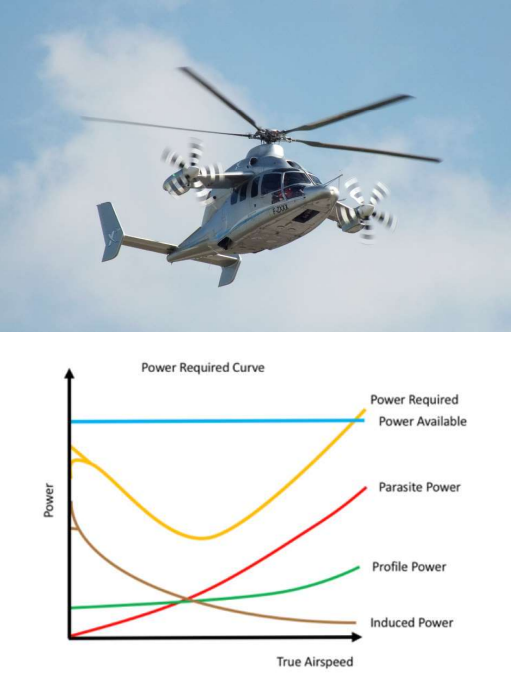<p>Here is the x3 rotorcraft and its power consumption figure. This helicopter can fly at a higher forward speed compared to the traditional helicopter.</p><p>Find the speed point corresponding to the maximum flight duration and maximum flight range and indicate to it on the figure.</p>