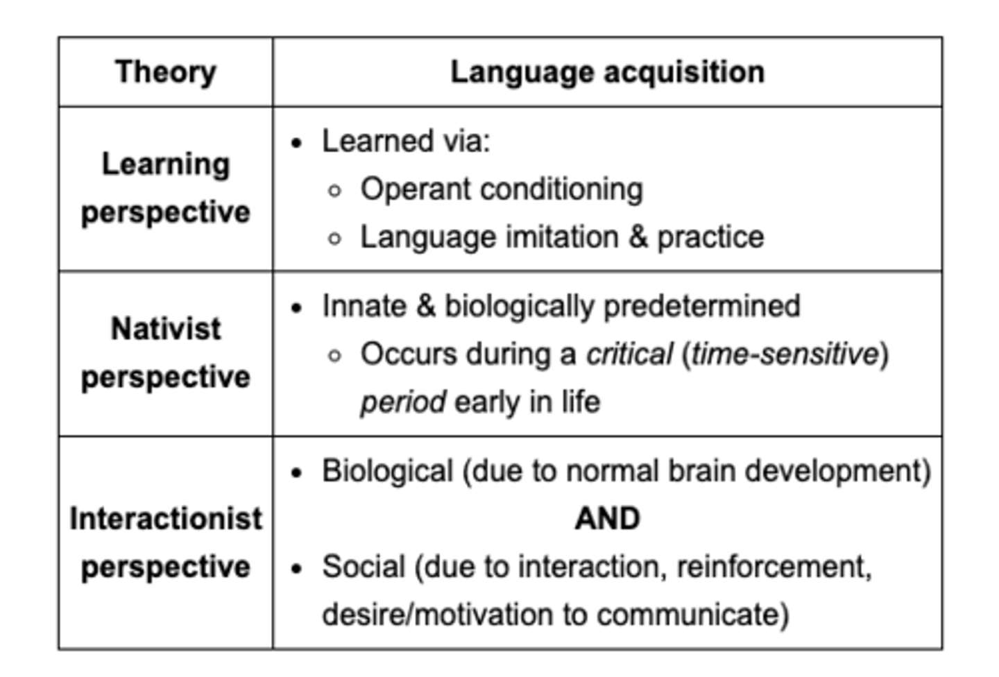 <p>B.innate facts combined with contact between child and caregiver produces language</p>