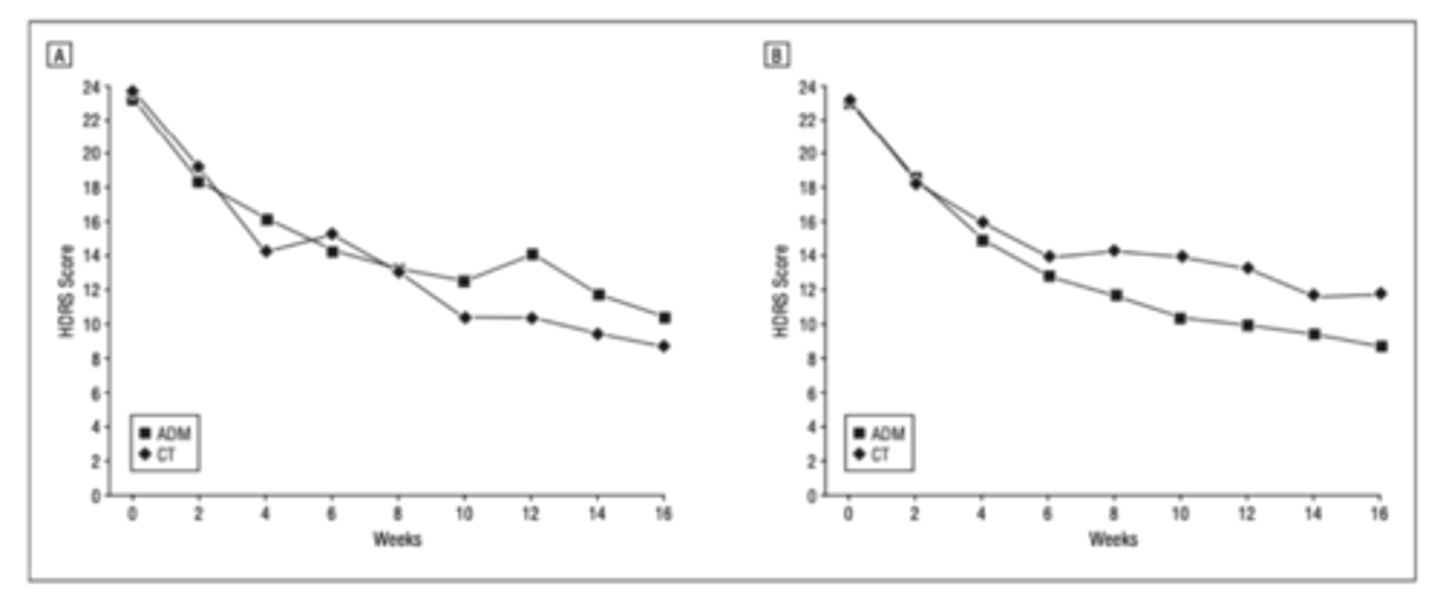 <p>Antidepressant medication vs. cognitive therapy</p><p>Panel A: data from UPenn; Panel B: data from Vanderbilt</p><p>Y axis: Hamilton Depression Rating Scale: depression severity</p><p>Result: patients who receive antidepressants &amp; cognitive therapy both have significant decreases in depression symptoms pre- to post-treatment, and there is no significant differences</p>