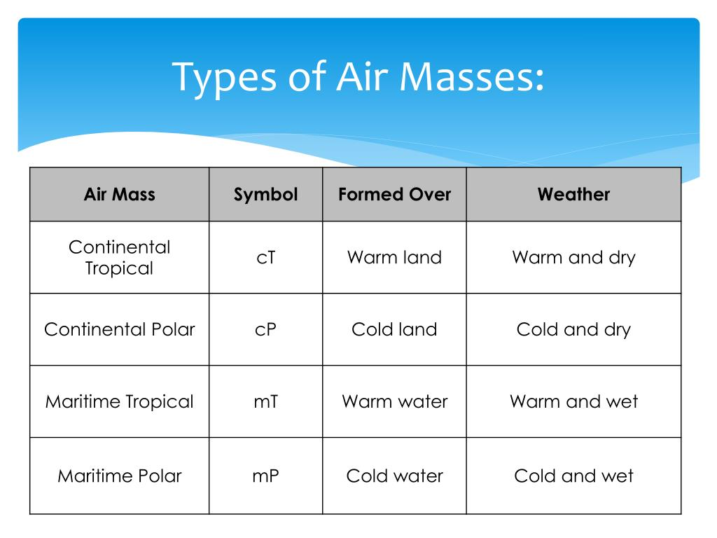 <p><strong>Air masses </strong></p><p></p><p></p>