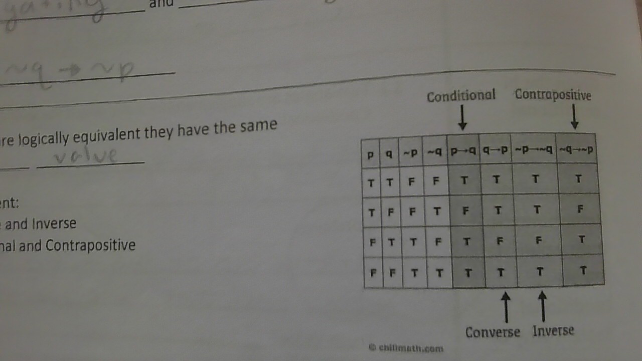 <p>Two statements are logically equivalent they have the same true value (converse and inverse, conditional and contrapositive) </p>