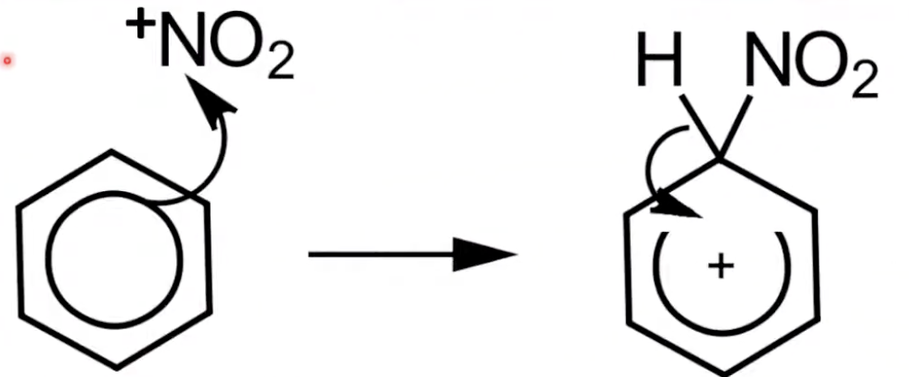 <p>NO₂⁺ is attracted to the pi electrons of benzene</p><p>Bond forms with a carbon atom, creating a carbocation intermediate.</p>