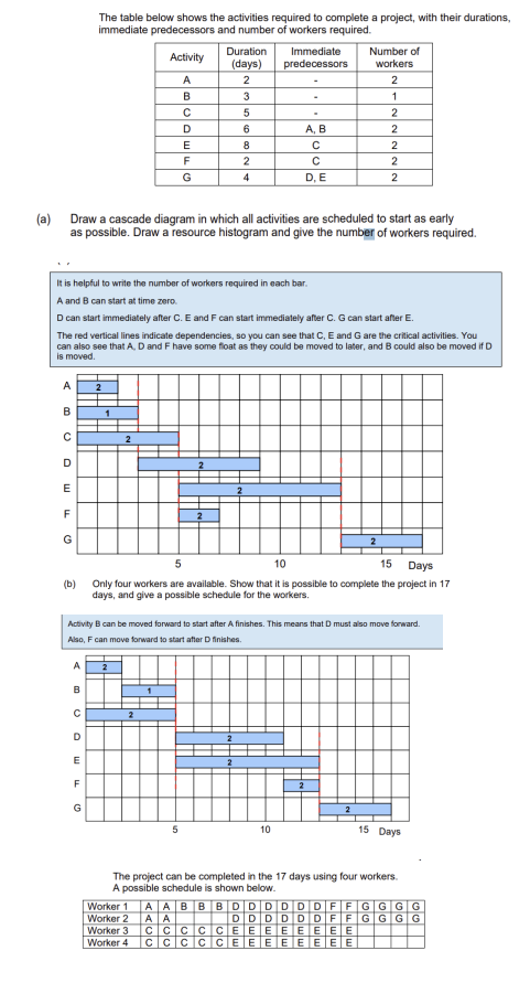 <p>diagrammatic representation of a project useful in assigning workers to tasks and making use of floats</p>