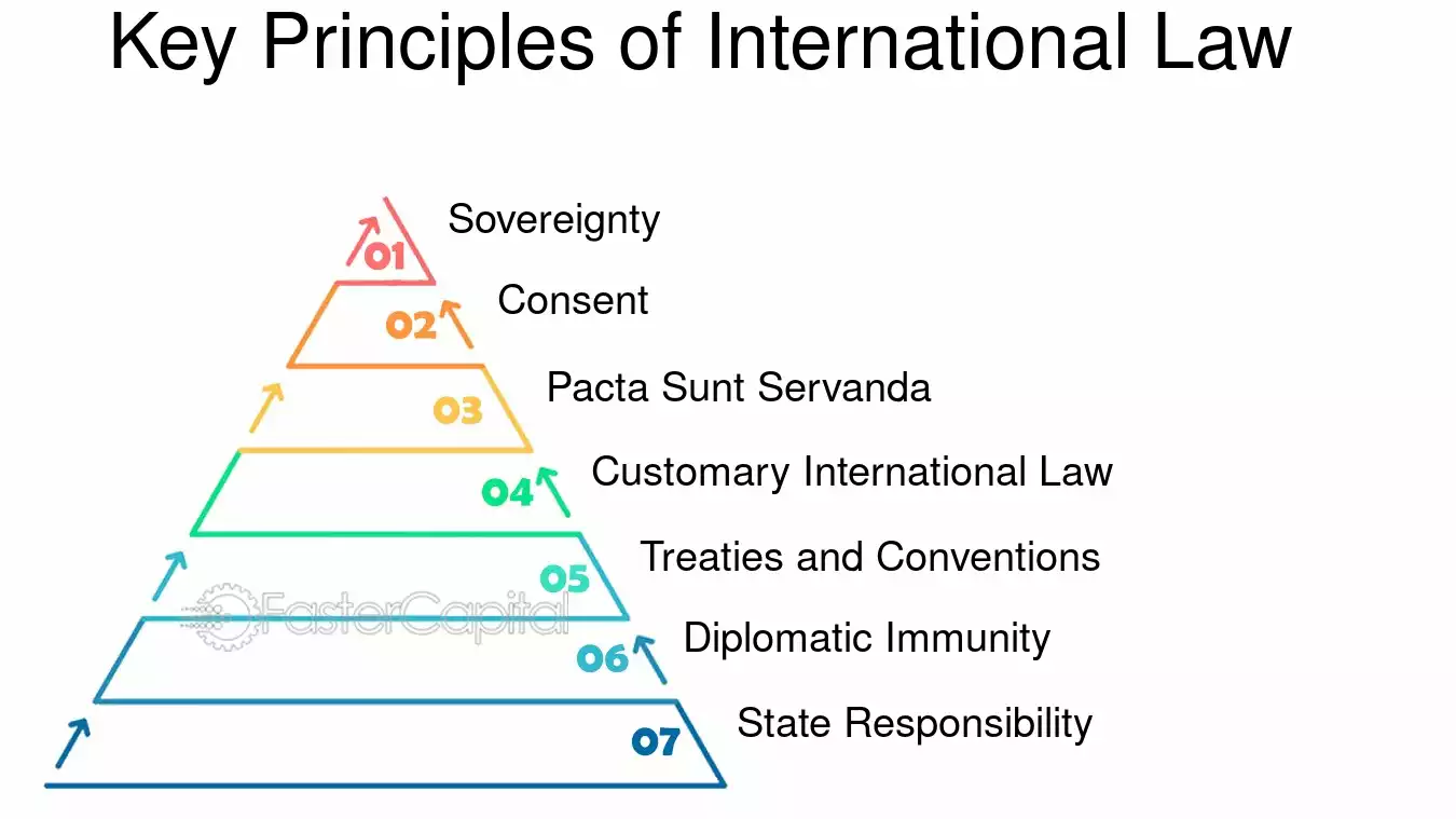 <p>Sovereignty, Consent, Pacta Sunt Servanda, Customary International Law, Treaties and Conventions, Diplomatic Immunity, State Responsibility. </p>
