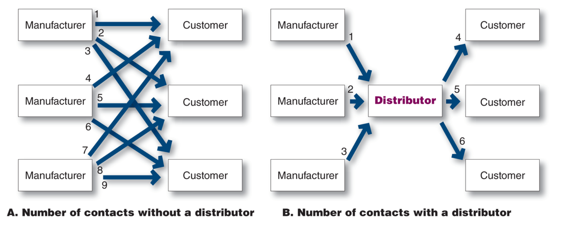 <p>the role of a marketing intermediary </p>