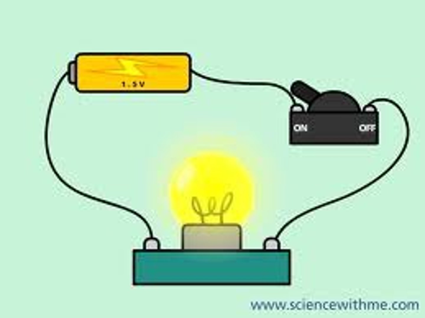 <p>3 things needed: power source, conducting wires, and a load (electrical component)</p>