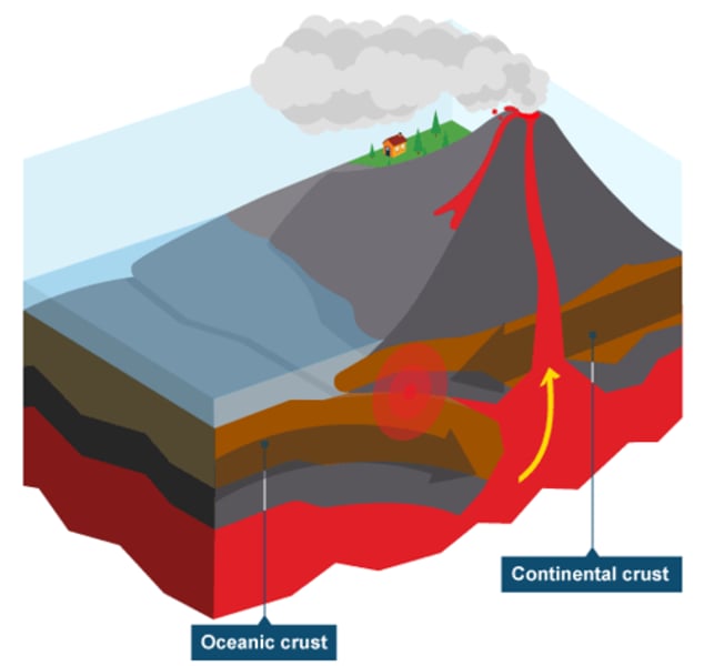 <p>Two plates moving towards one another, oceanic plate subducts under continental plate and friction causes melting of oceanic plate, triggers earthquake</p>