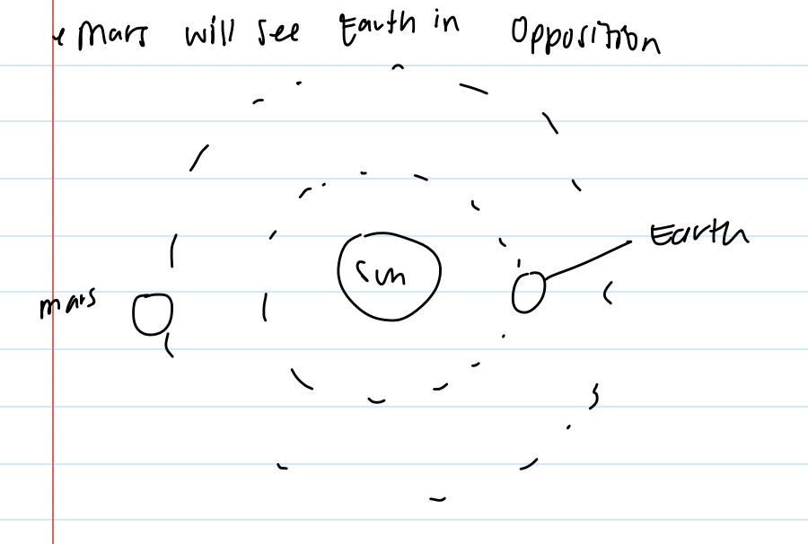 <p>Mars will see Earth in “New Earth” phase when it is opposite Earth in its orbit.</p>