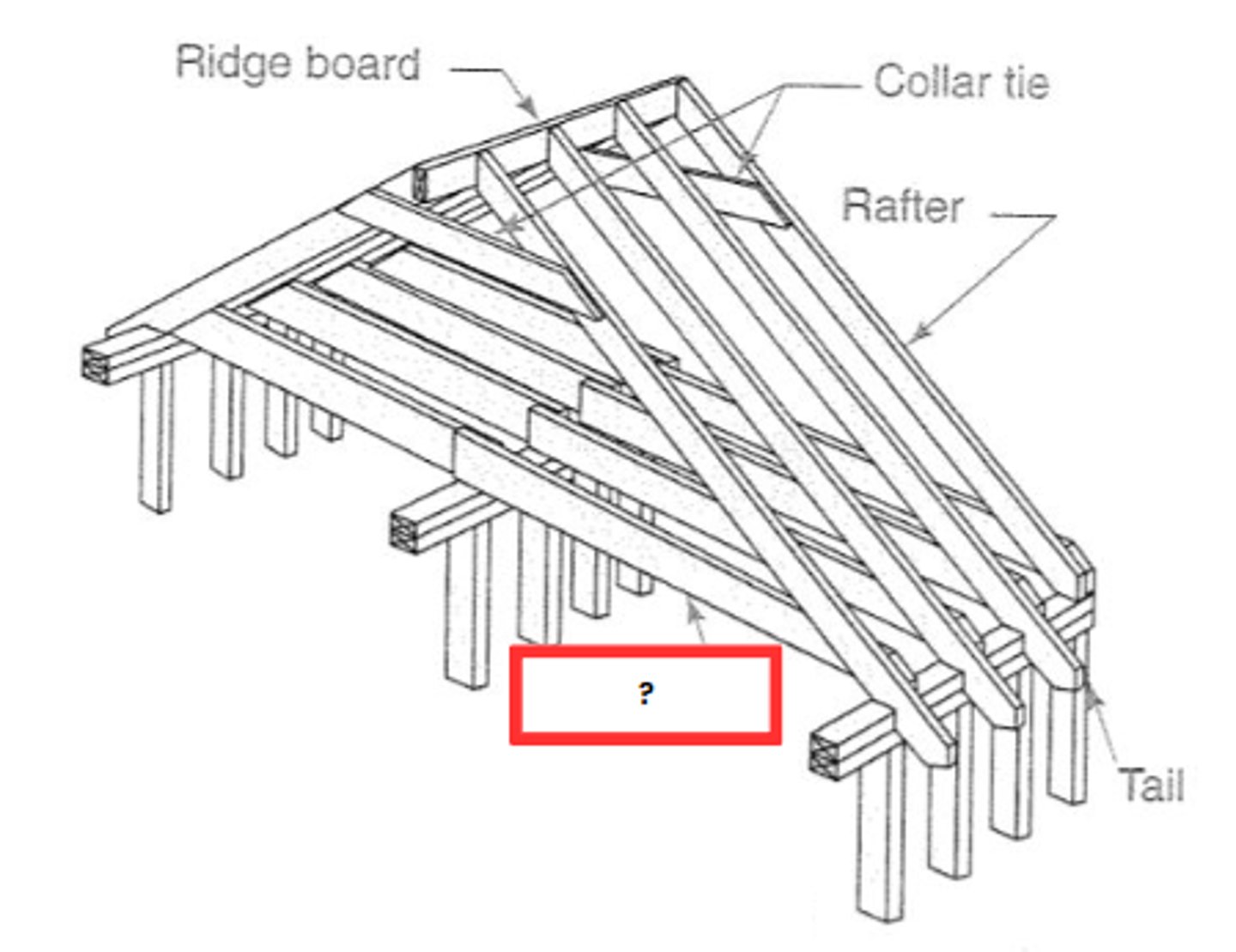 <p>CEILING JOIST</p><p>one of the horizontal supporting members that run between foundations, walls, or beams to support a ceiling</p>